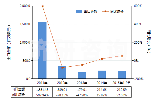 2011-2015年9月中國其他含氮、磷兩種元素肥料(包括礦物肥料或化學(xué)肥料)(HS31055900)出口總額及增速統(tǒng)計